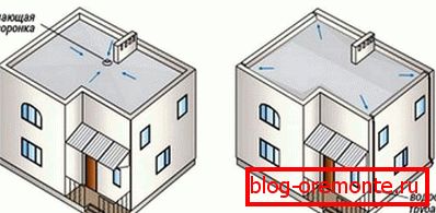 Types of drain on a flat roof