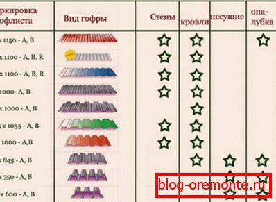 Spheres of use of the professional sheet