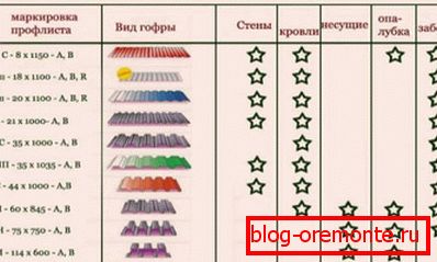 Purpose and scope of use of popular professional sheet brands
