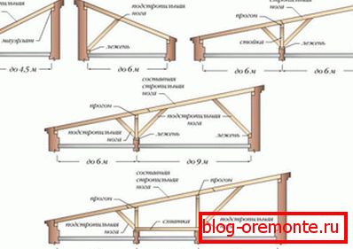 Types of roof systems