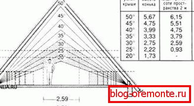 The dependence of the height of the ridge on the slope of the slopes