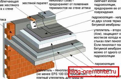 Device плоской кровли