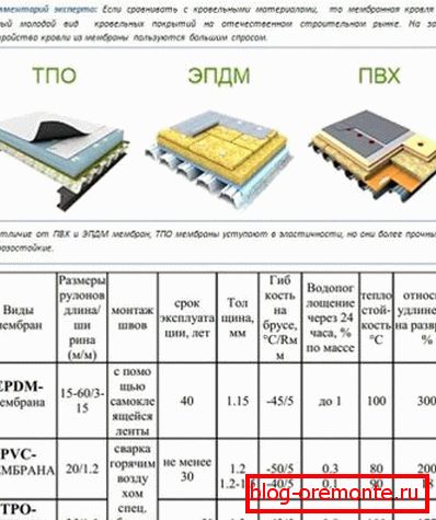 Characteristics of roofing membranes