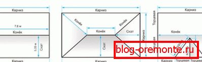 Structural measurements are different types
