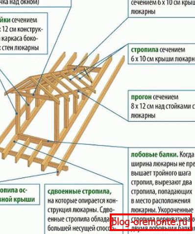 The frame of the dormer window