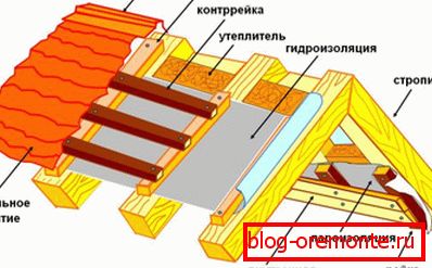 Roofing device
