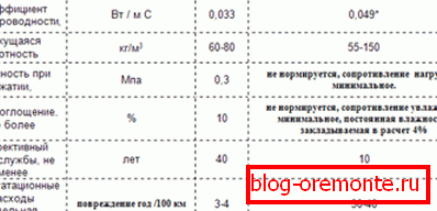 Comparison of the characteristics of polyurethane foam and mineral wool