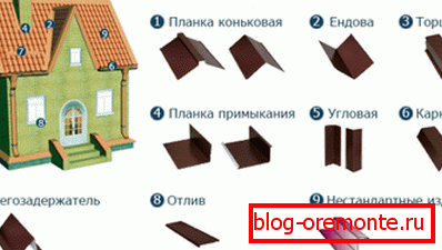 Additional elements of the roof