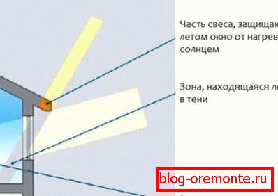 Selection of the width of the overhang
