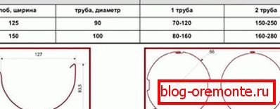 The catchment area of ​​pipes and grooves of different diameters