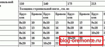 Calculation of rafter section