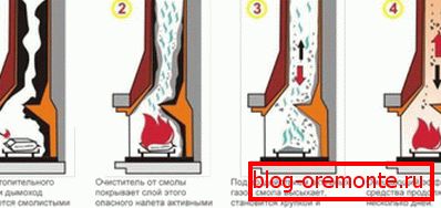 The process of chemical cleaning chimney