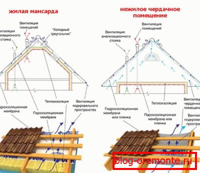 Differences roofing pie cold and warm roof of metal