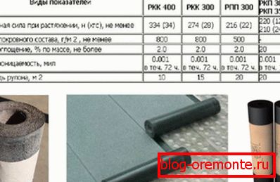 Technical characteristics of bitumen materials