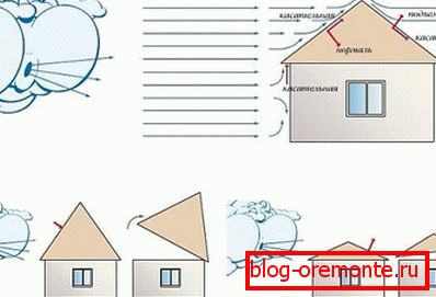 Creating a hip roof project