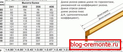 Calculating the length of the diagonal legs