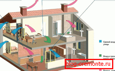 Scheme of air circulation in the house
