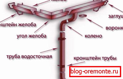 Device drainage system