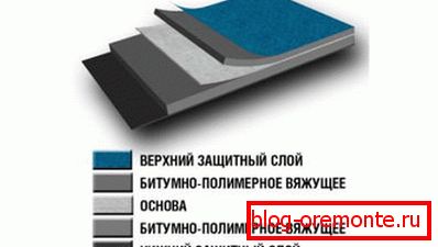 Roof covering Euroruberoid