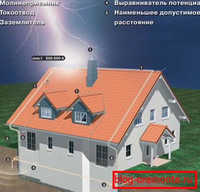 Scheme of lightning roofs of metal