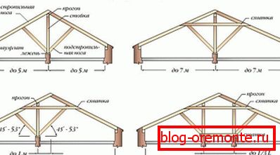 Suspended rafters, how to calculate and secure naslon
