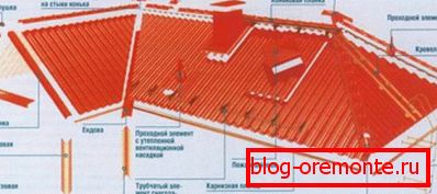 The roofing of the metal