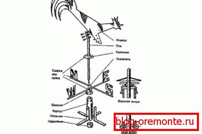 Weather Vane Device