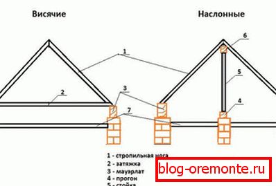 Suspended and hanging rafters