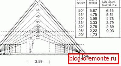 The dependence of the angle of inclination and height of ceilings
