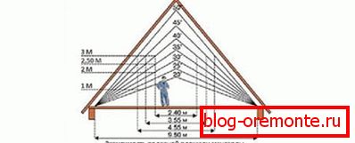 The dependence of the attic useful area of the roof height