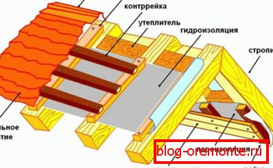 Thermal insulation of the bath between the rafters