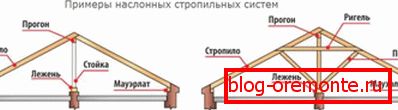 Device on the roof truss system
