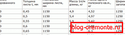 Weight of wall profiled sheet