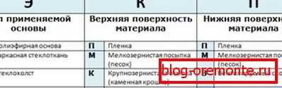 Interpretation of the marking of roofing membranes
