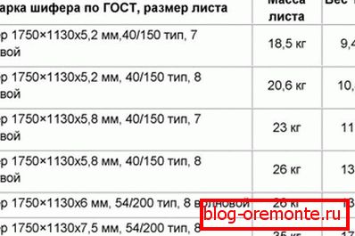 Weight of main grades of slate