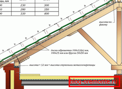 Choosing a distance with honey rails