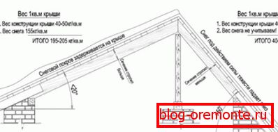 Choice of roof structure