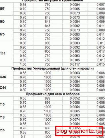 Comparison of the weight of professional sheets of different brands