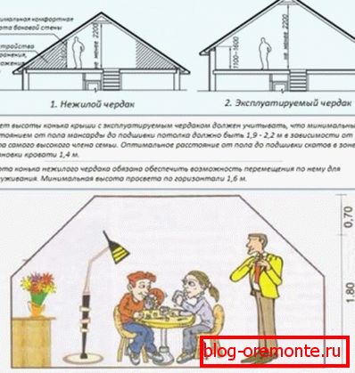The dependence of the height of the roof from the way of using the room