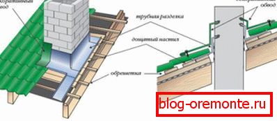The scheme of waterproofing the junction of the roof to vertical surfaces