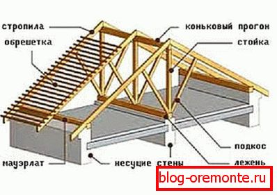 The location of the ridge in the truss system of a sloping roof