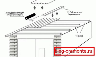 Shed garage roofing