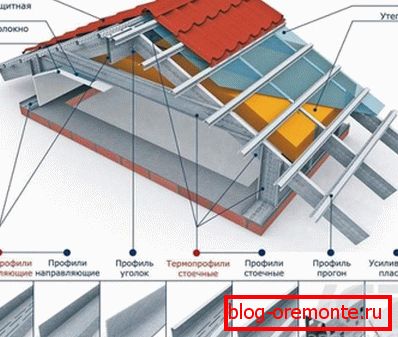 Profile used for mounting metal batten