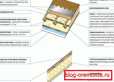 Design мягкой кровли