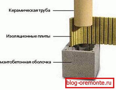 The kit elements for the assembly of the chimney