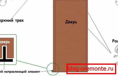 The main elements of the sliding door