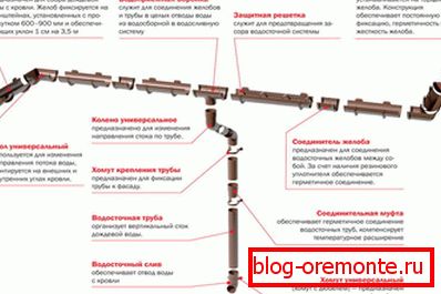 Internal drainage design