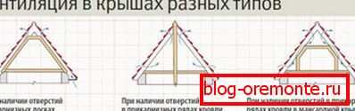 Ventilation systems of various types of roofs