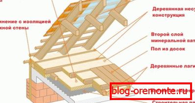 Attic device