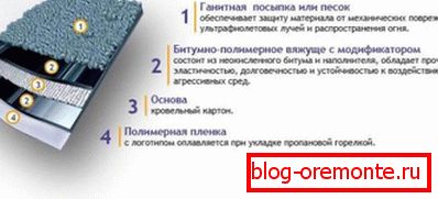 The structure of materials based on roofing paperboard